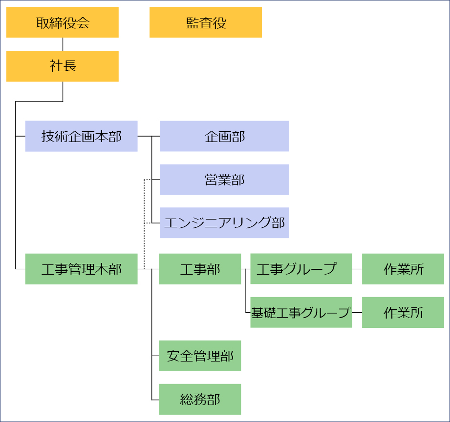 組織図